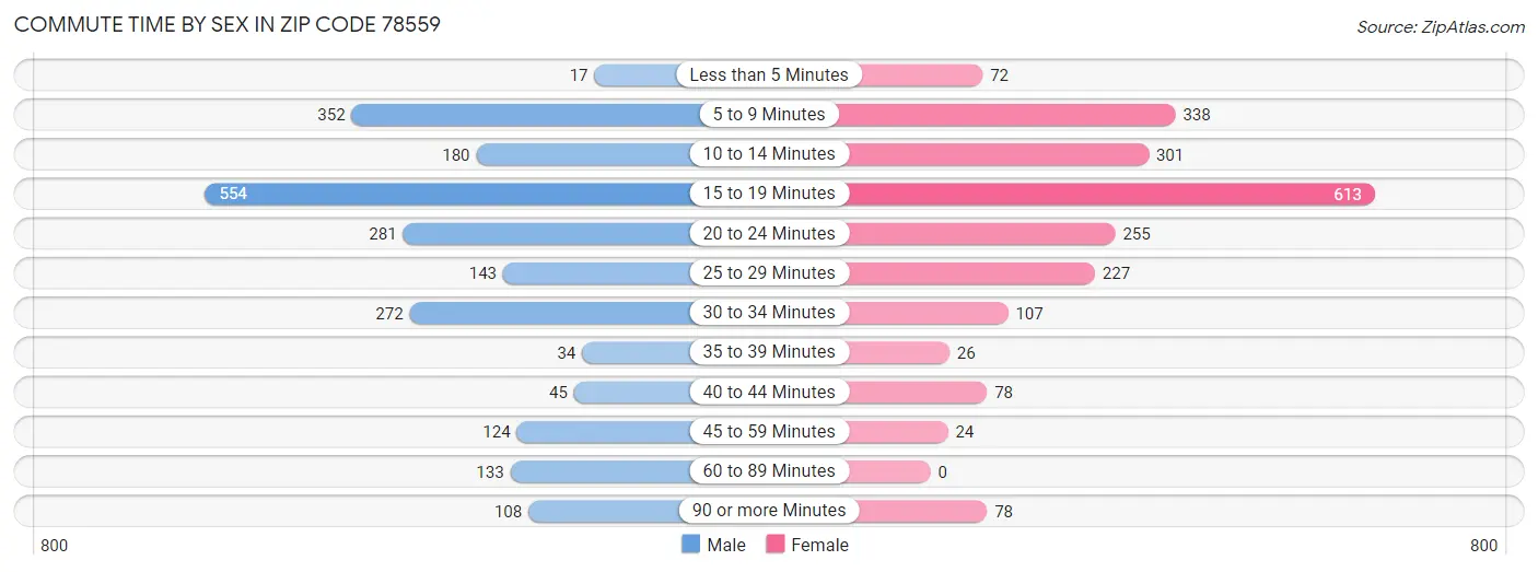 Commute Time by Sex in Zip Code 78559