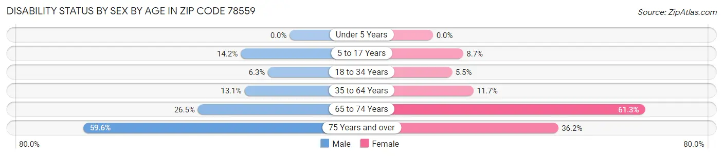 Disability Status by Sex by Age in Zip Code 78559