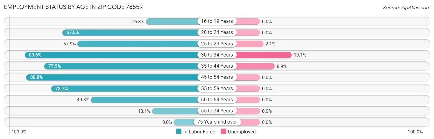 Employment Status by Age in Zip Code 78559