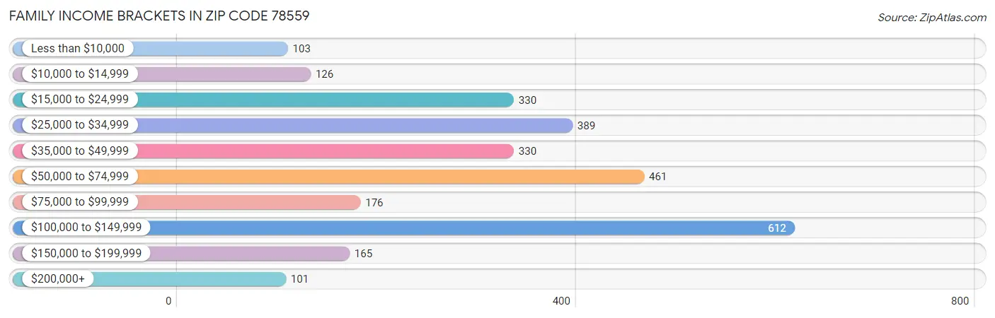 Family Income Brackets in Zip Code 78559