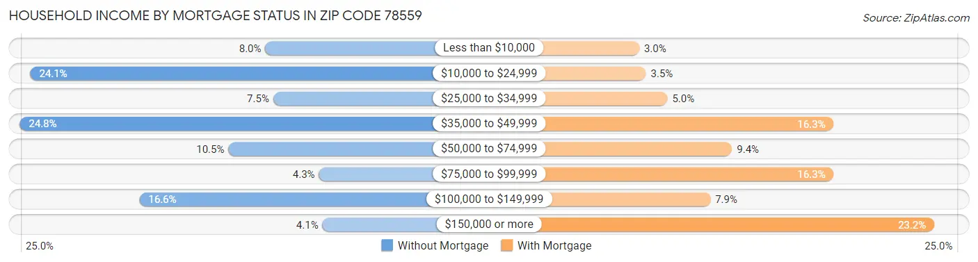 Household Income by Mortgage Status in Zip Code 78559