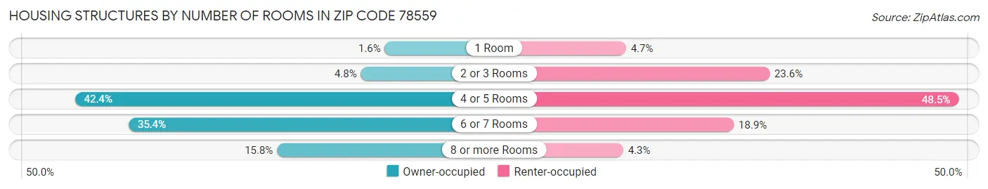 Housing Structures by Number of Rooms in Zip Code 78559