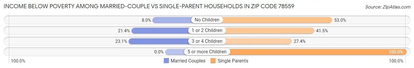 Income Below Poverty Among Married-Couple vs Single-Parent Households in Zip Code 78559