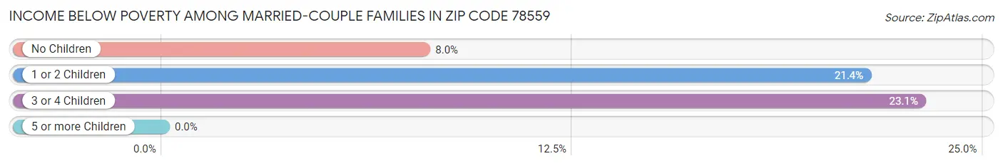 Income Below Poverty Among Married-Couple Families in Zip Code 78559