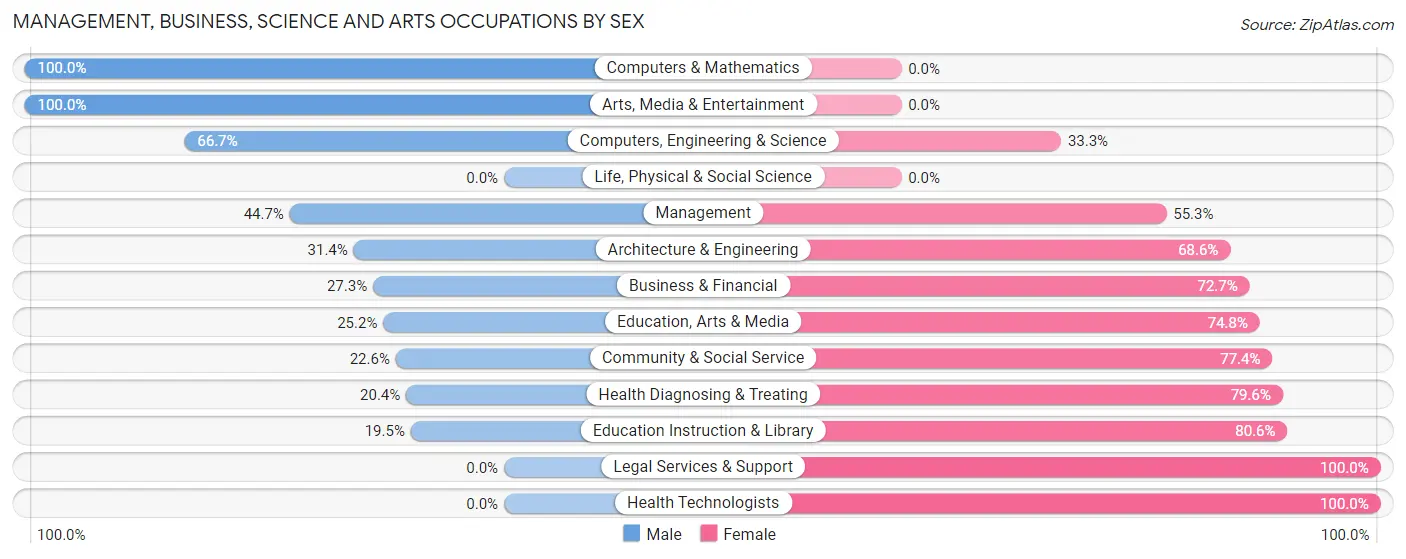 Management, Business, Science and Arts Occupations by Sex in Zip Code 78559