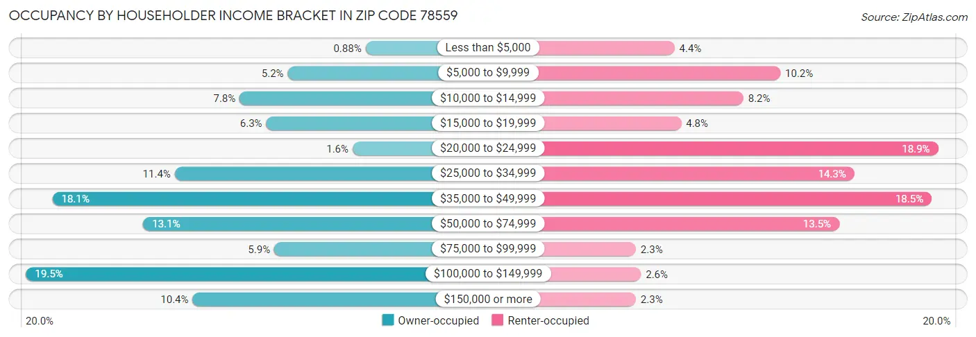 Occupancy by Householder Income Bracket in Zip Code 78559