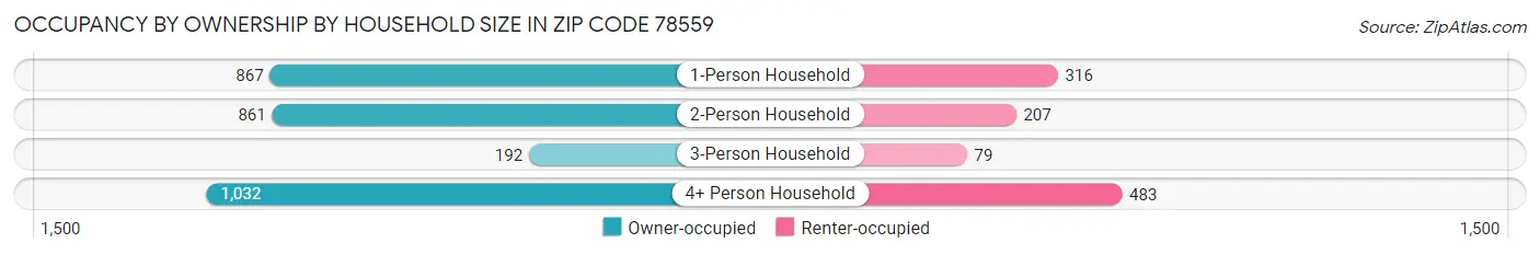 Occupancy by Ownership by Household Size in Zip Code 78559