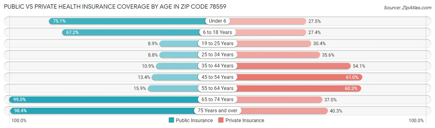 Public vs Private Health Insurance Coverage by Age in Zip Code 78559