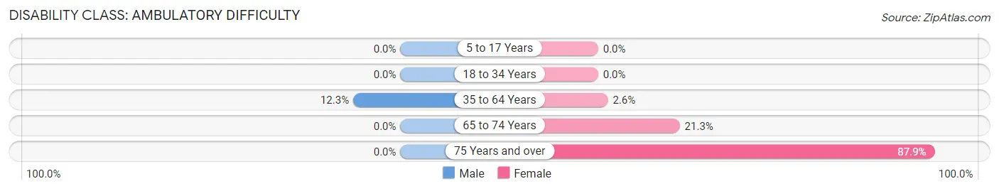 Disability in Zip Code 78560: <span>Ambulatory Difficulty</span>