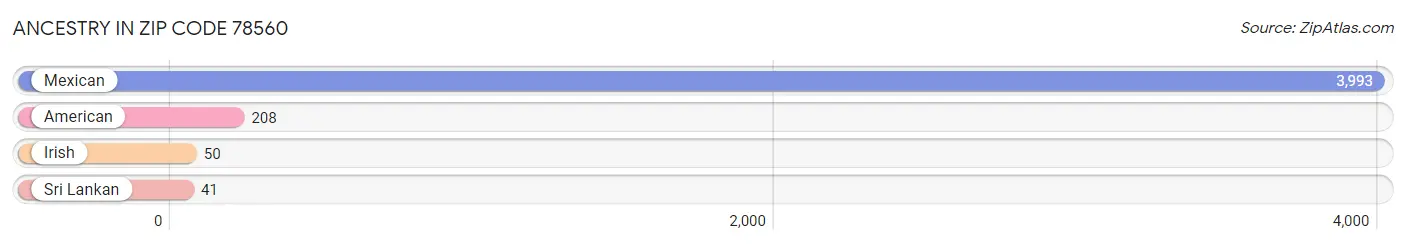 Ancestry in Zip Code 78560