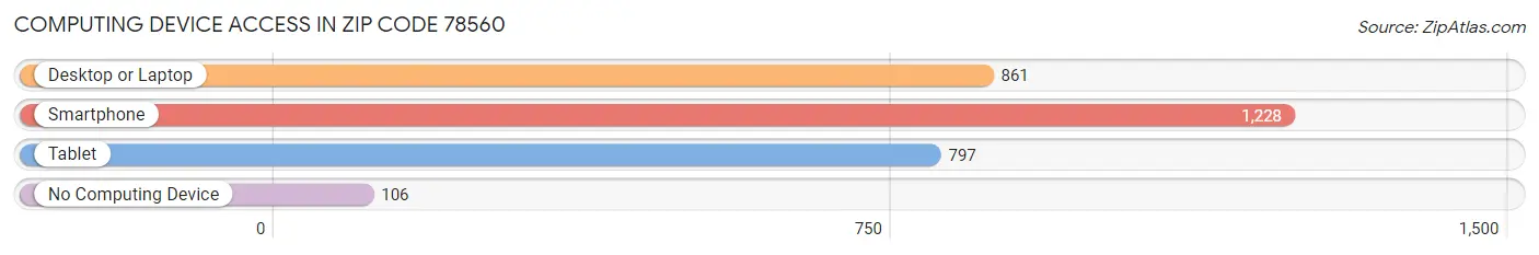 Computing Device Access in Zip Code 78560