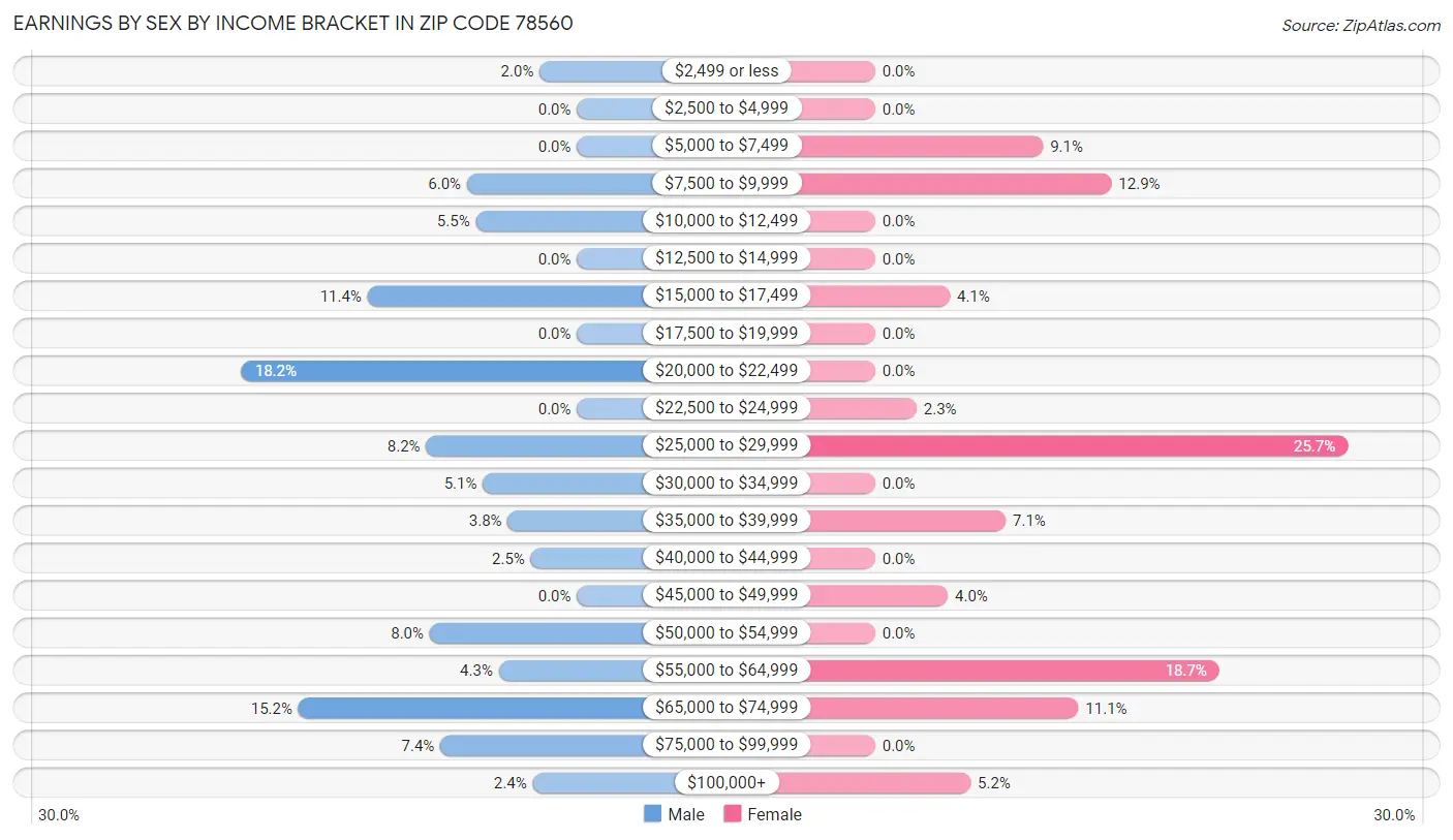 Earnings by Sex by Income Bracket in Zip Code 78560