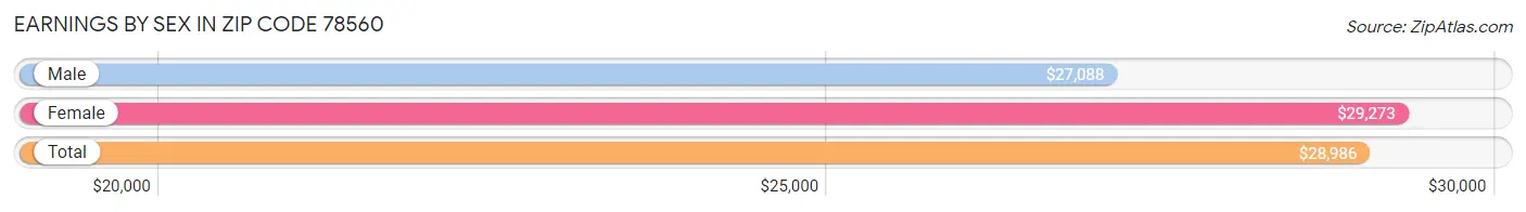 Earnings by Sex in Zip Code 78560