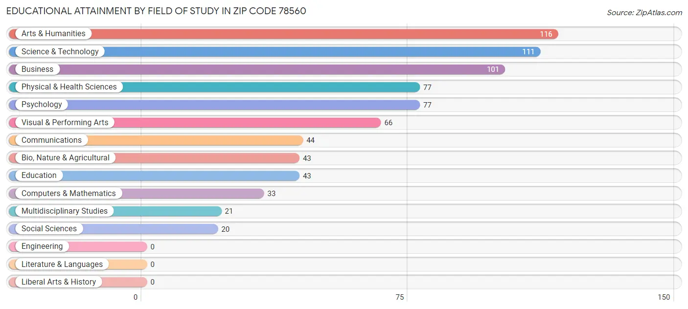 Educational Attainment by Field of Study in Zip Code 78560