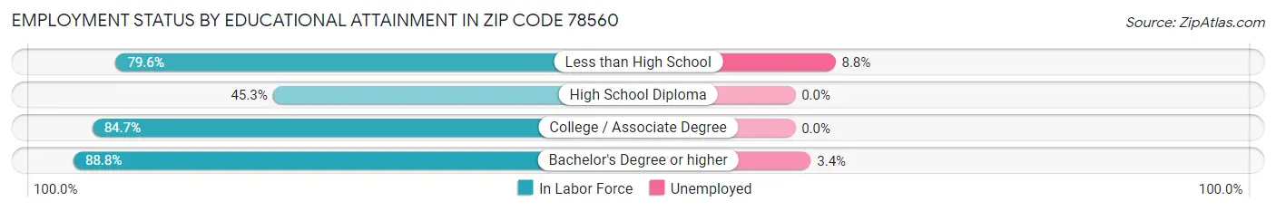 Employment Status by Educational Attainment in Zip Code 78560
