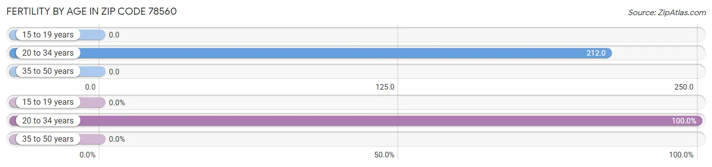 Female Fertility by Age in Zip Code 78560