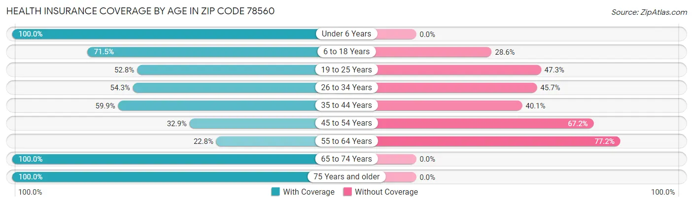 Health Insurance Coverage by Age in Zip Code 78560