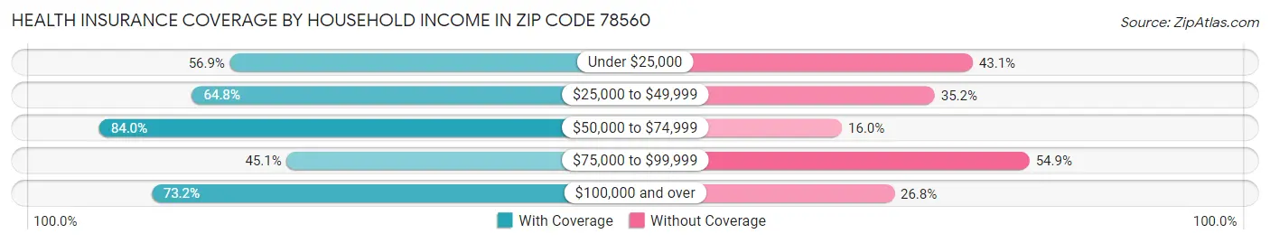 Health Insurance Coverage by Household Income in Zip Code 78560