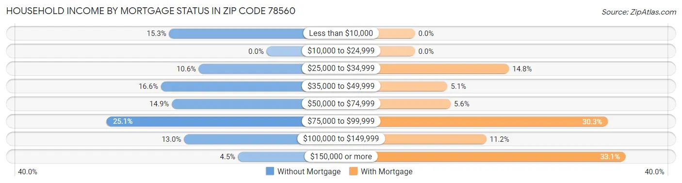 Household Income by Mortgage Status in Zip Code 78560