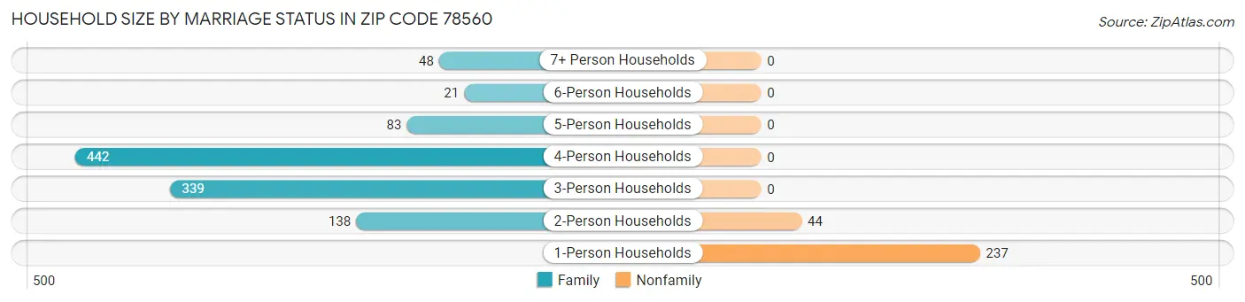 Household Size by Marriage Status in Zip Code 78560
