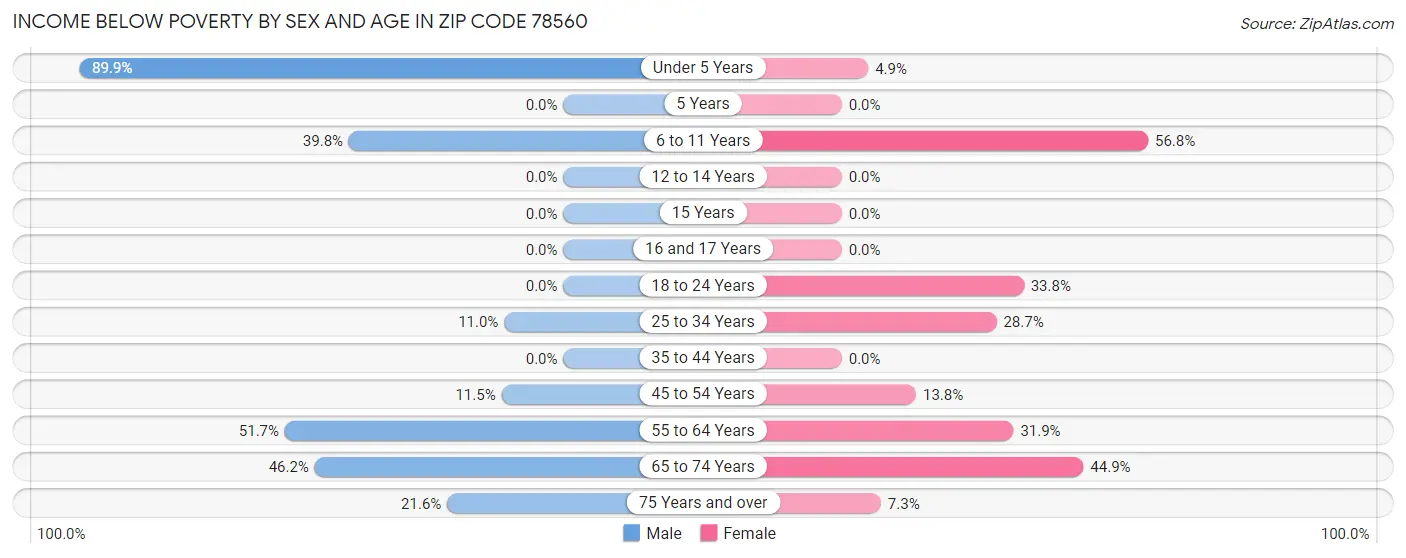 Income Below Poverty by Sex and Age in Zip Code 78560