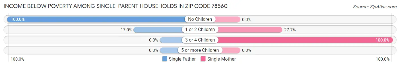 Income Below Poverty Among Single-Parent Households in Zip Code 78560