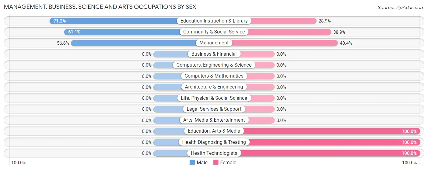 Management, Business, Science and Arts Occupations by Sex in Zip Code 78560