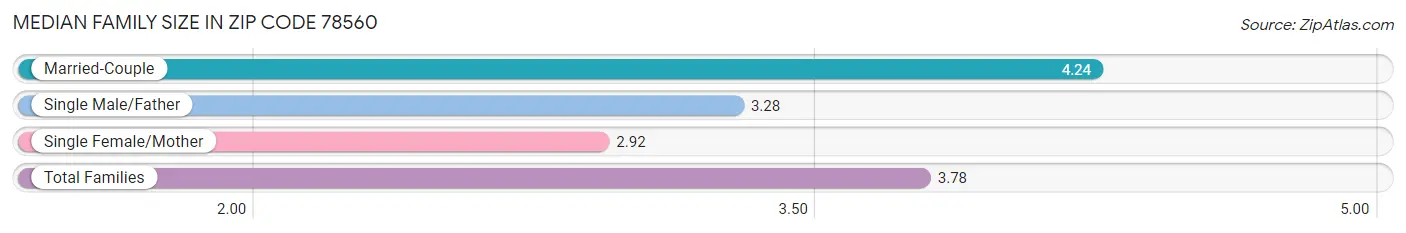 Median Family Size in Zip Code 78560