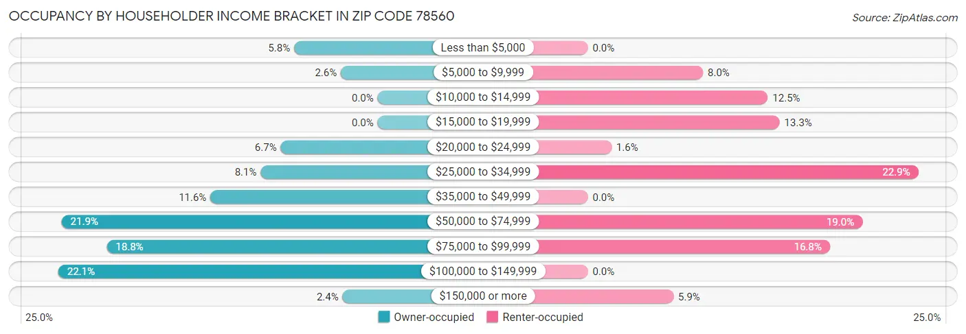Occupancy by Householder Income Bracket in Zip Code 78560