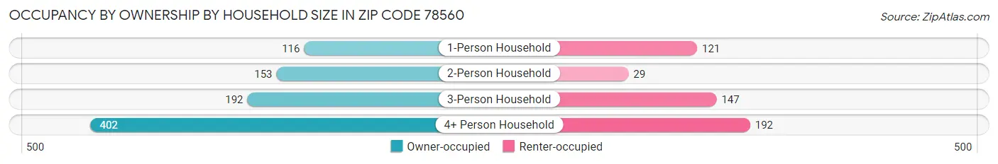 Occupancy by Ownership by Household Size in Zip Code 78560