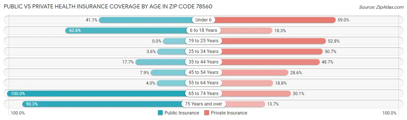 Public vs Private Health Insurance Coverage by Age in Zip Code 78560