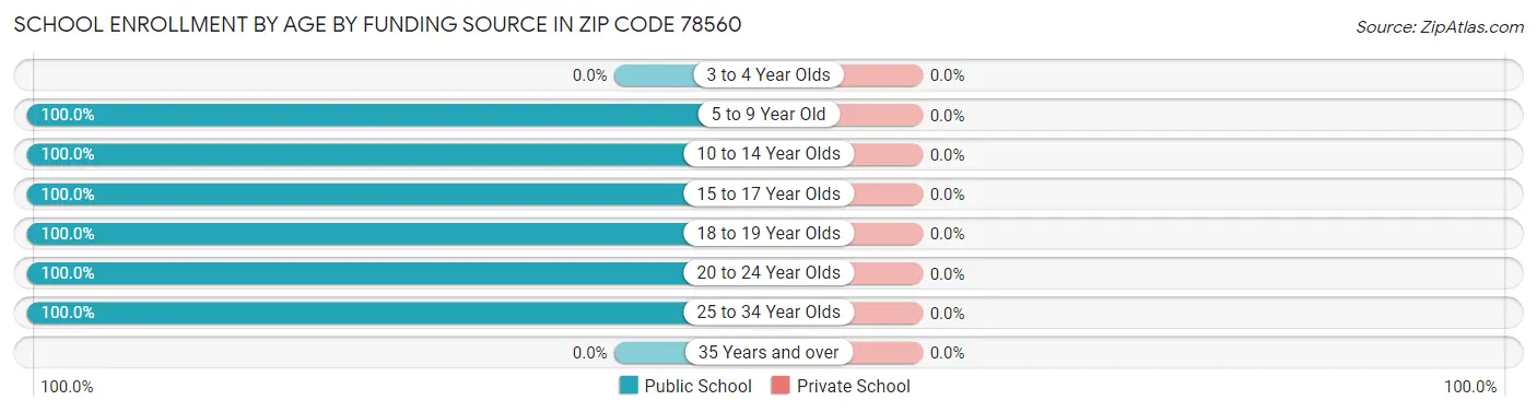 School Enrollment by Age by Funding Source in Zip Code 78560