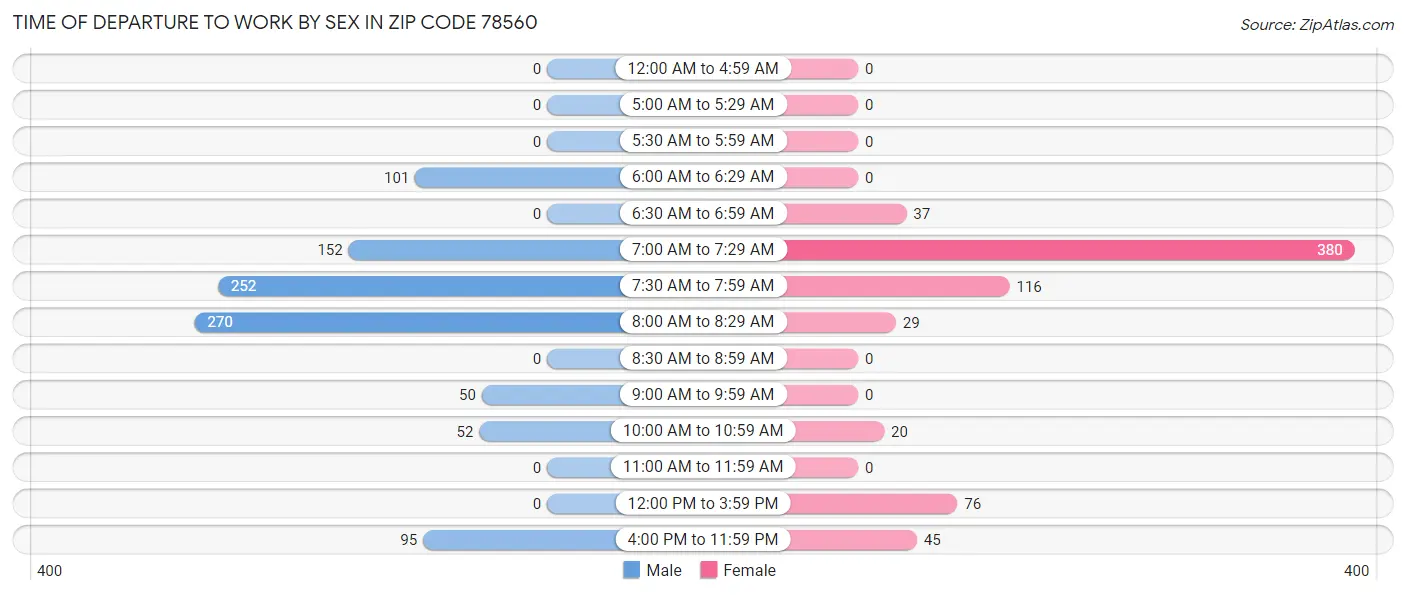 Time of Departure to Work by Sex in Zip Code 78560