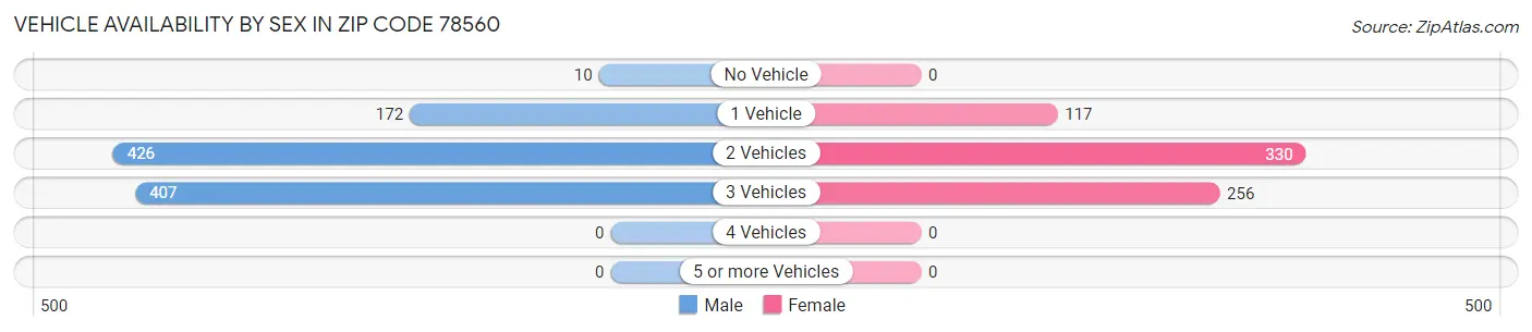Vehicle Availability by Sex in Zip Code 78560