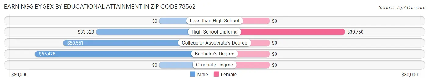 Earnings by Sex by Educational Attainment in Zip Code 78562