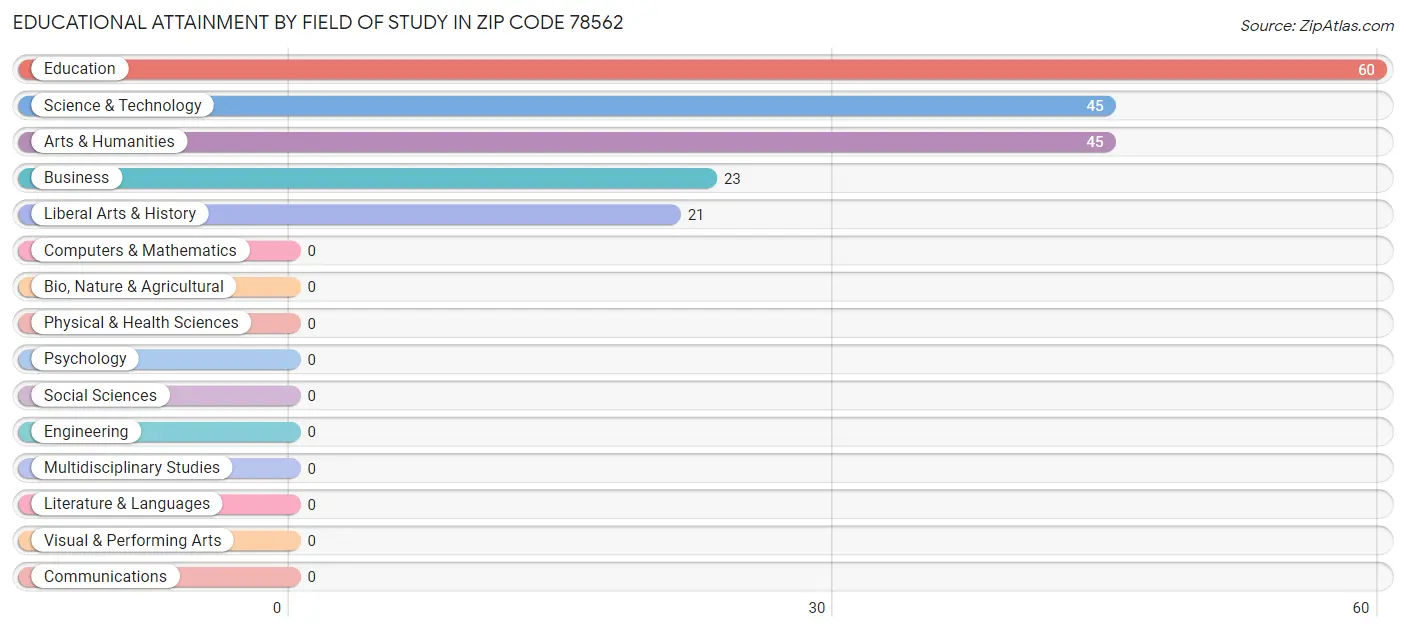 Educational Attainment by Field of Study in Zip Code 78562
