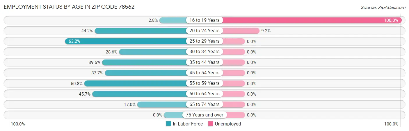 Employment Status by Age in Zip Code 78562