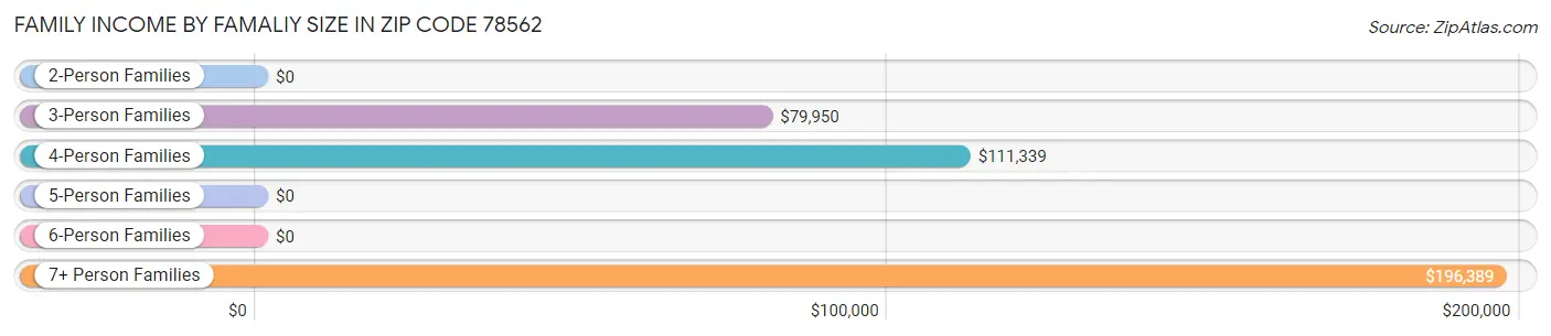 Family Income by Famaliy Size in Zip Code 78562