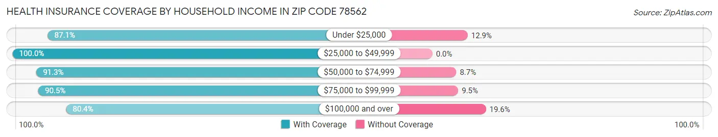 Health Insurance Coverage by Household Income in Zip Code 78562