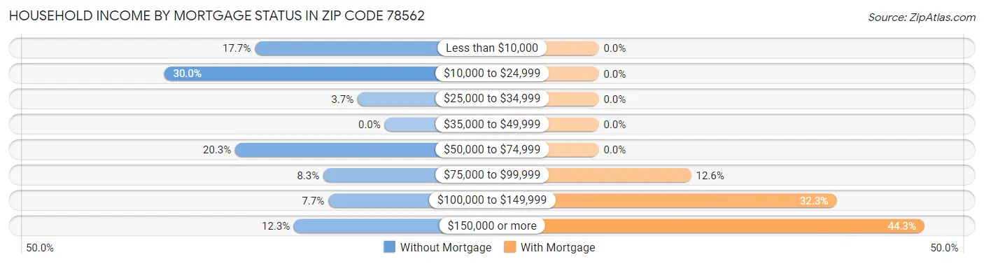 Household Income by Mortgage Status in Zip Code 78562