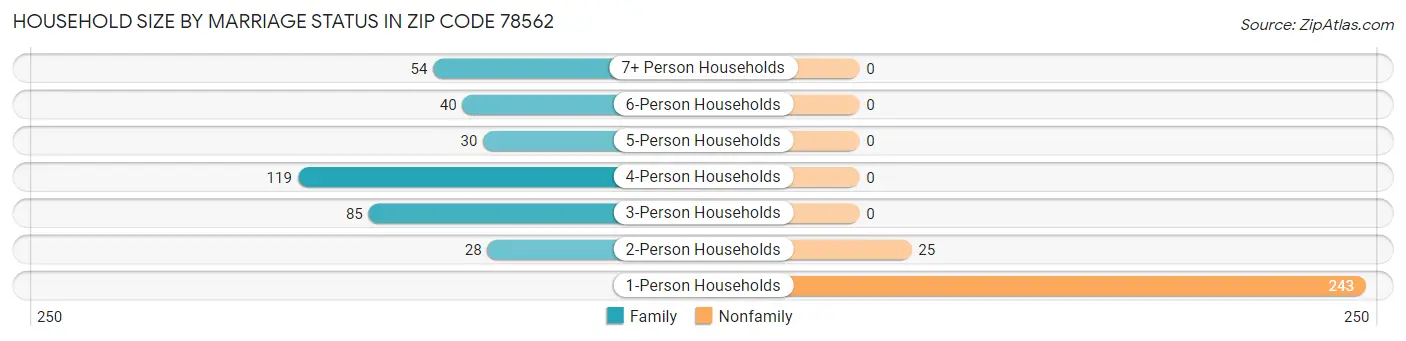 Household Size by Marriage Status in Zip Code 78562