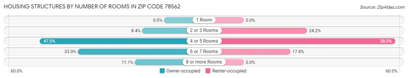 Housing Structures by Number of Rooms in Zip Code 78562