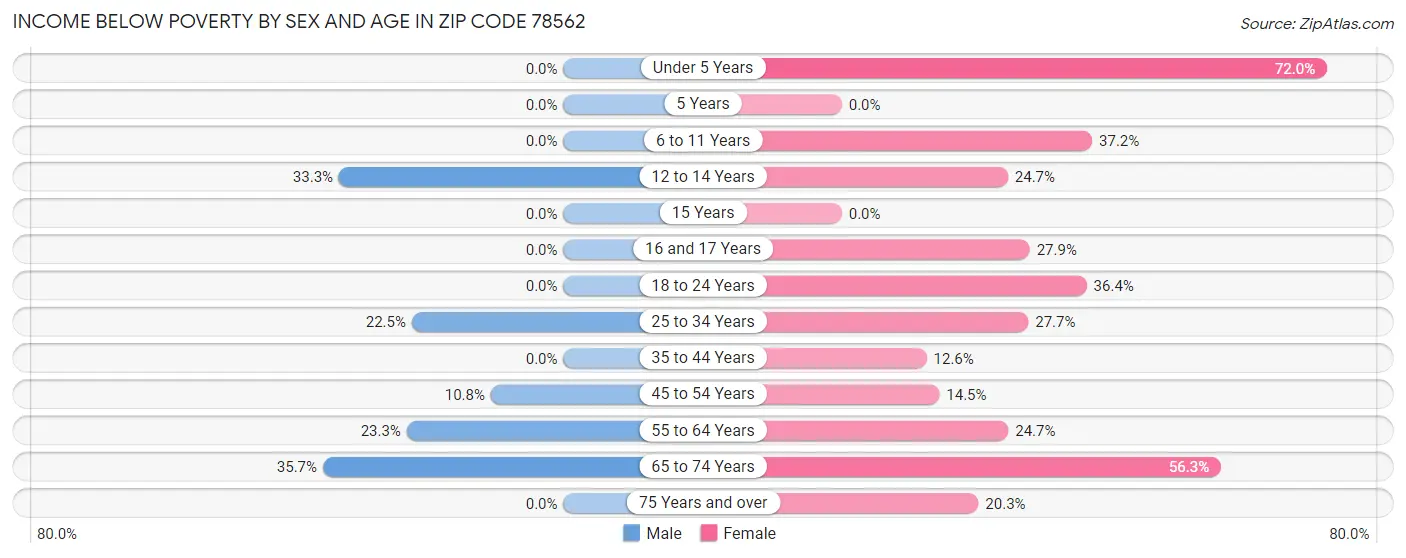 Income Below Poverty by Sex and Age in Zip Code 78562