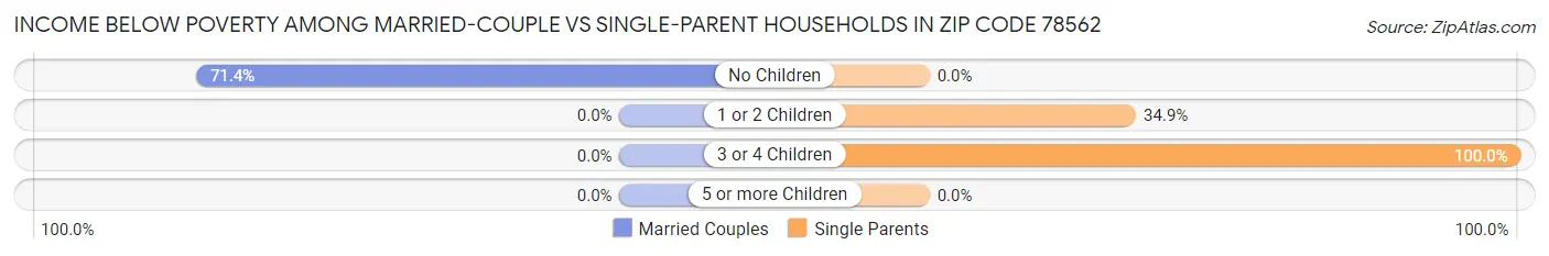 Income Below Poverty Among Married-Couple vs Single-Parent Households in Zip Code 78562