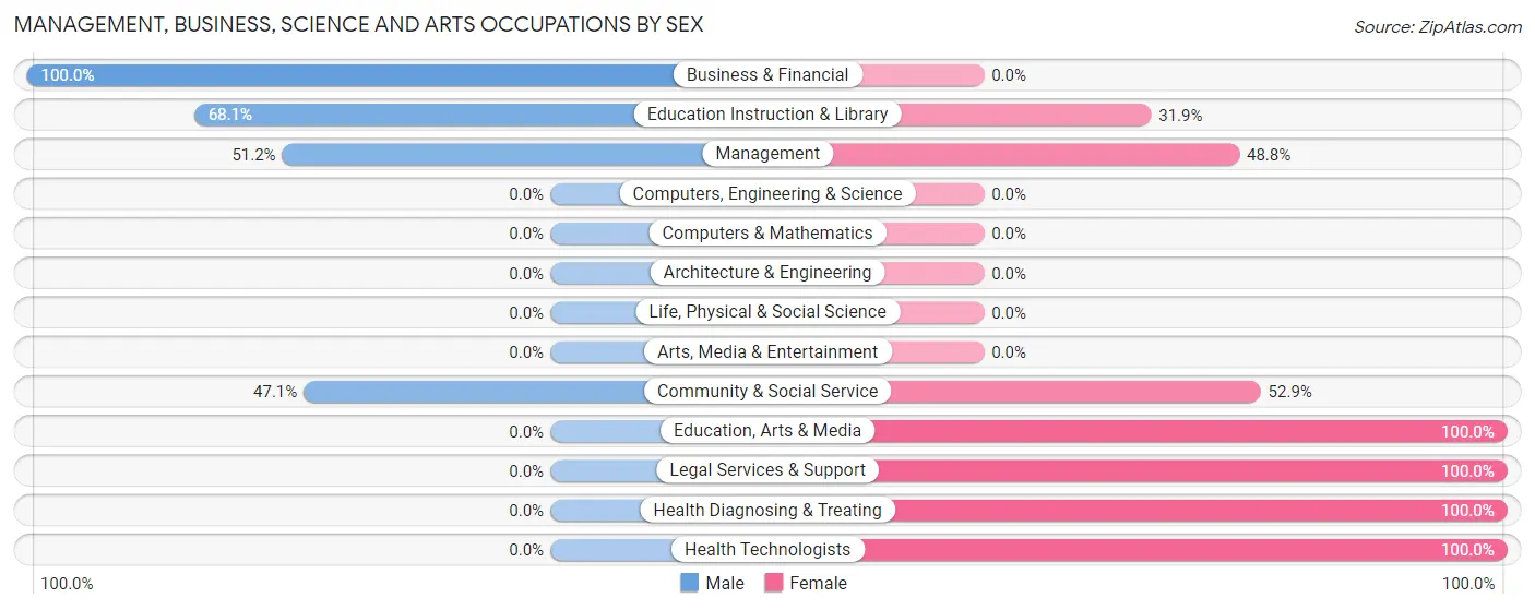 Management, Business, Science and Arts Occupations by Sex in Zip Code 78562