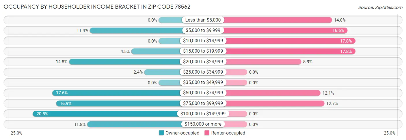 Occupancy by Householder Income Bracket in Zip Code 78562