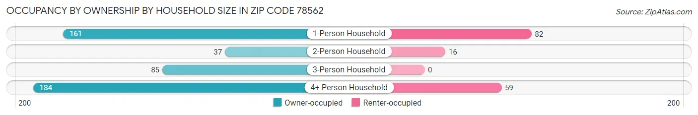 Occupancy by Ownership by Household Size in Zip Code 78562