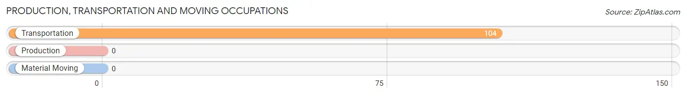 Production, Transportation and Moving Occupations in Zip Code 78562