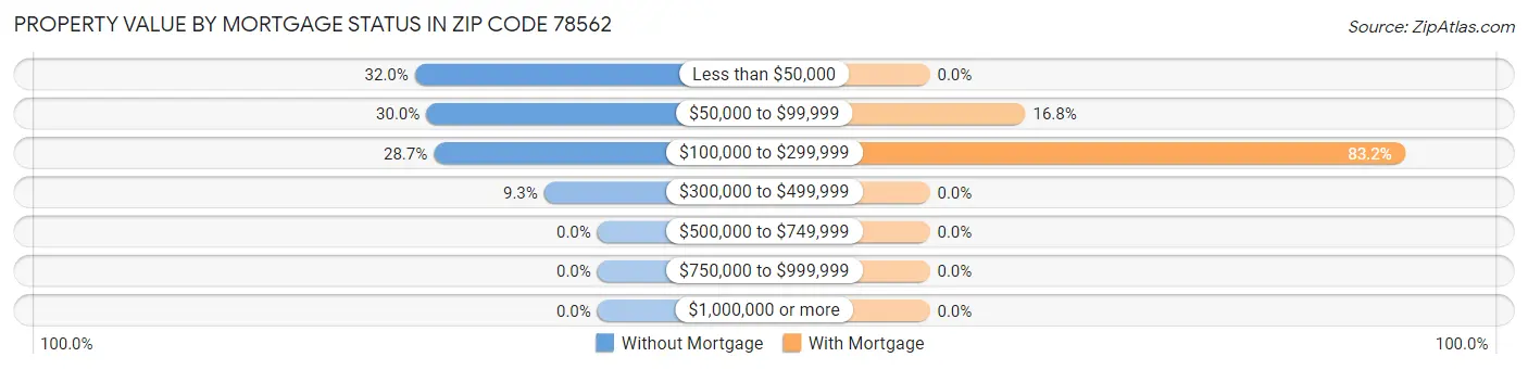 Property Value by Mortgage Status in Zip Code 78562