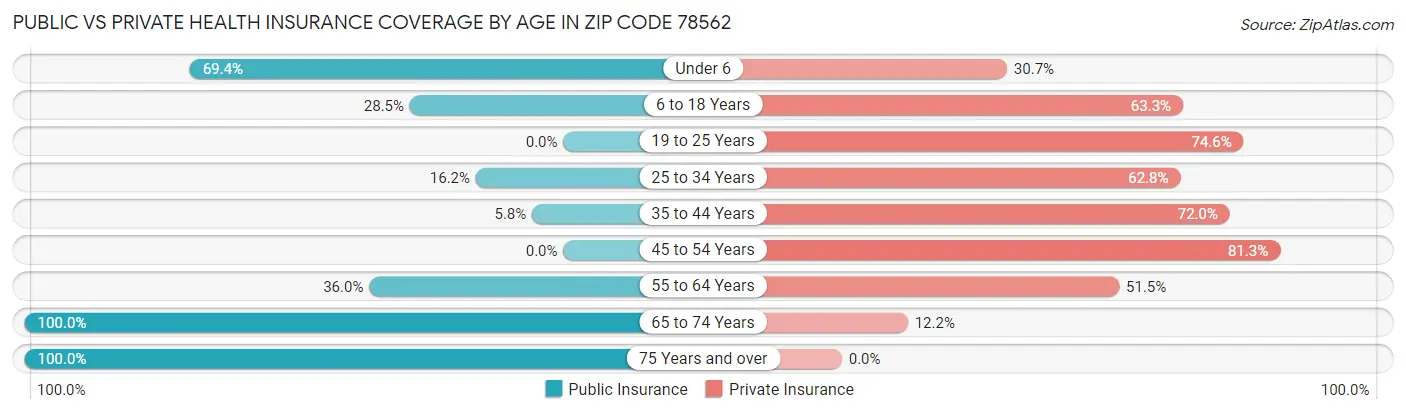 Public vs Private Health Insurance Coverage by Age in Zip Code 78562
